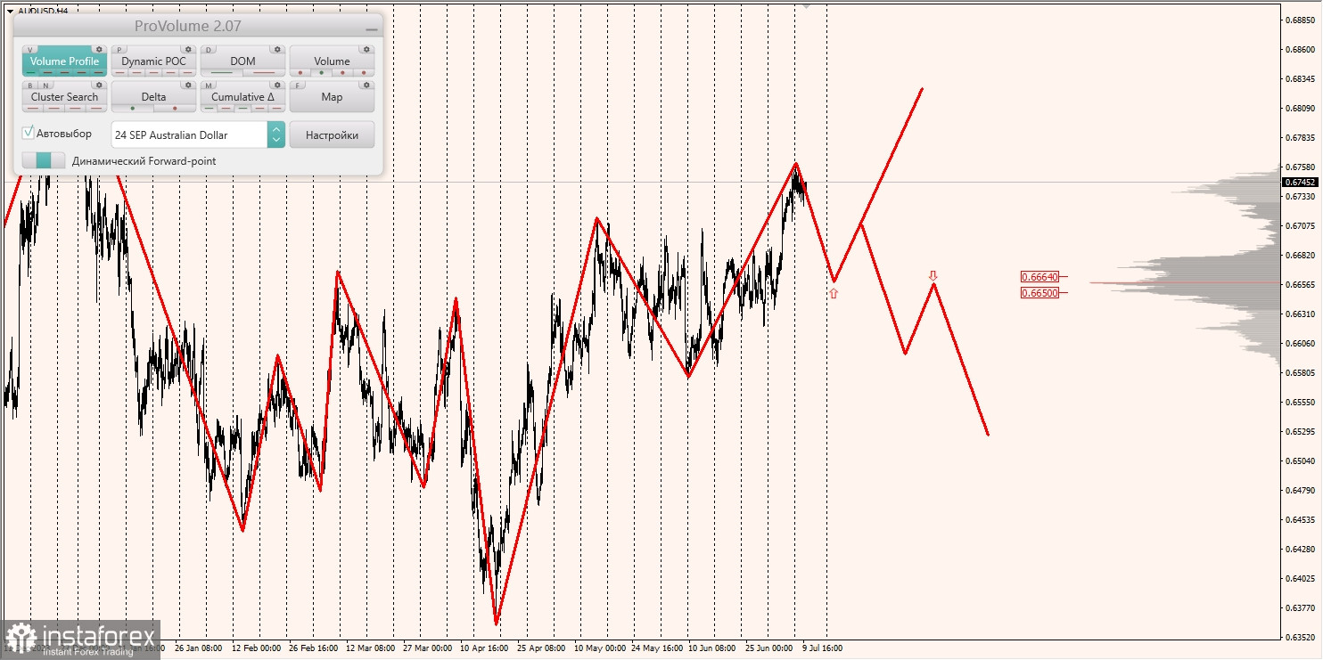 Маржинальные зоны и торговые идеи по AUD/USD, NZD/USD, USD/CAD (10.07.2024)