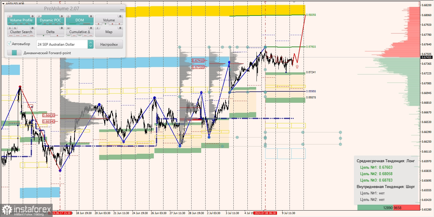 Маржинальные зоны и торговые идеи по AUD/USD, NZD/USD, USD/CAD (10.07.2024)