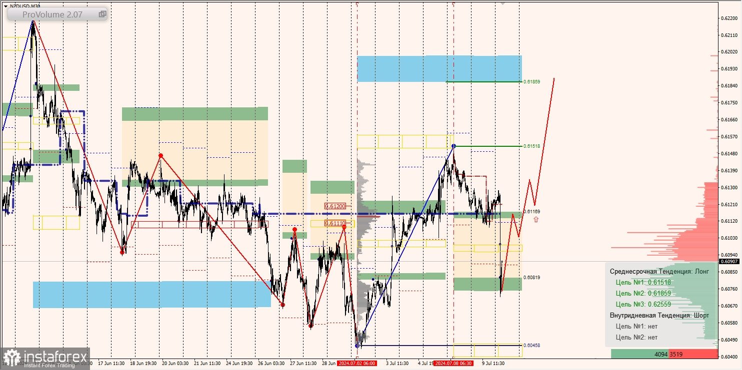 Маржинальные зоны и торговые идеи по AUD/USD, NZD/USD, USD/CAD (10.07.2024)
