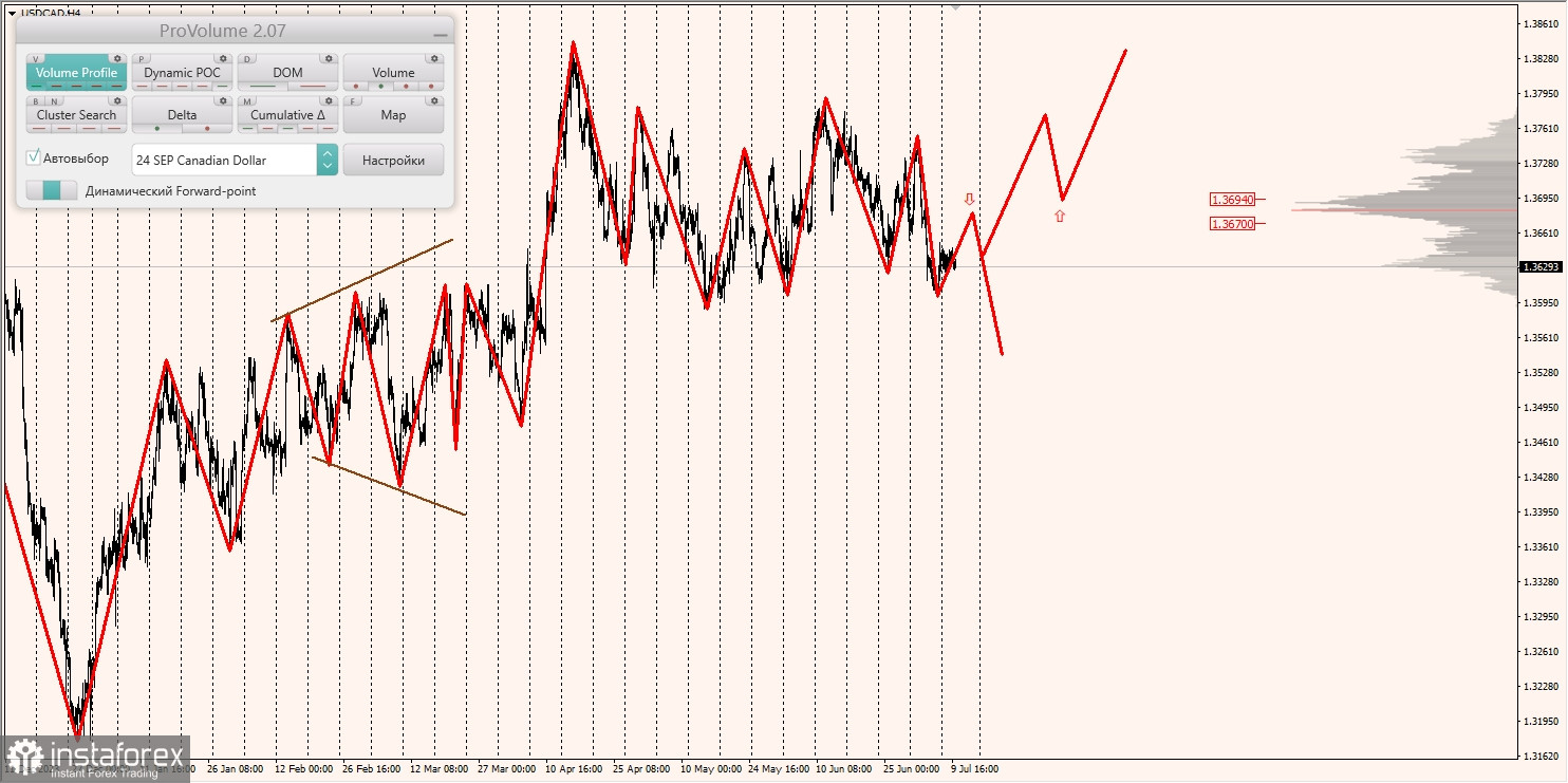 Маржинальные зоны и торговые идеи по AUD/USD, NZD/USD, USD/CAD (10.07.2024)