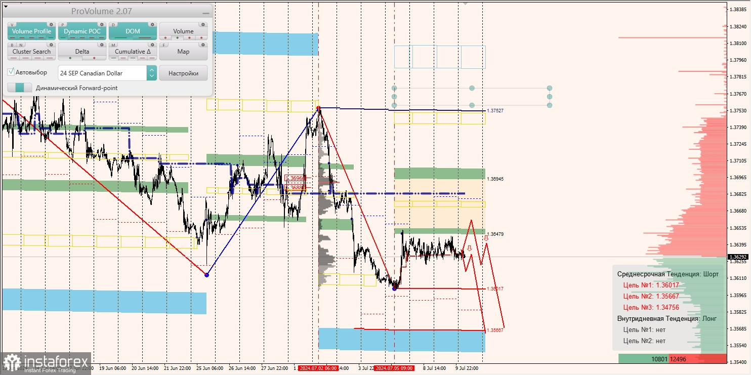 Маржинальные зоны и торговые идеи по AUD/USD, NZD/USD, USD/CAD (10.07.2024)