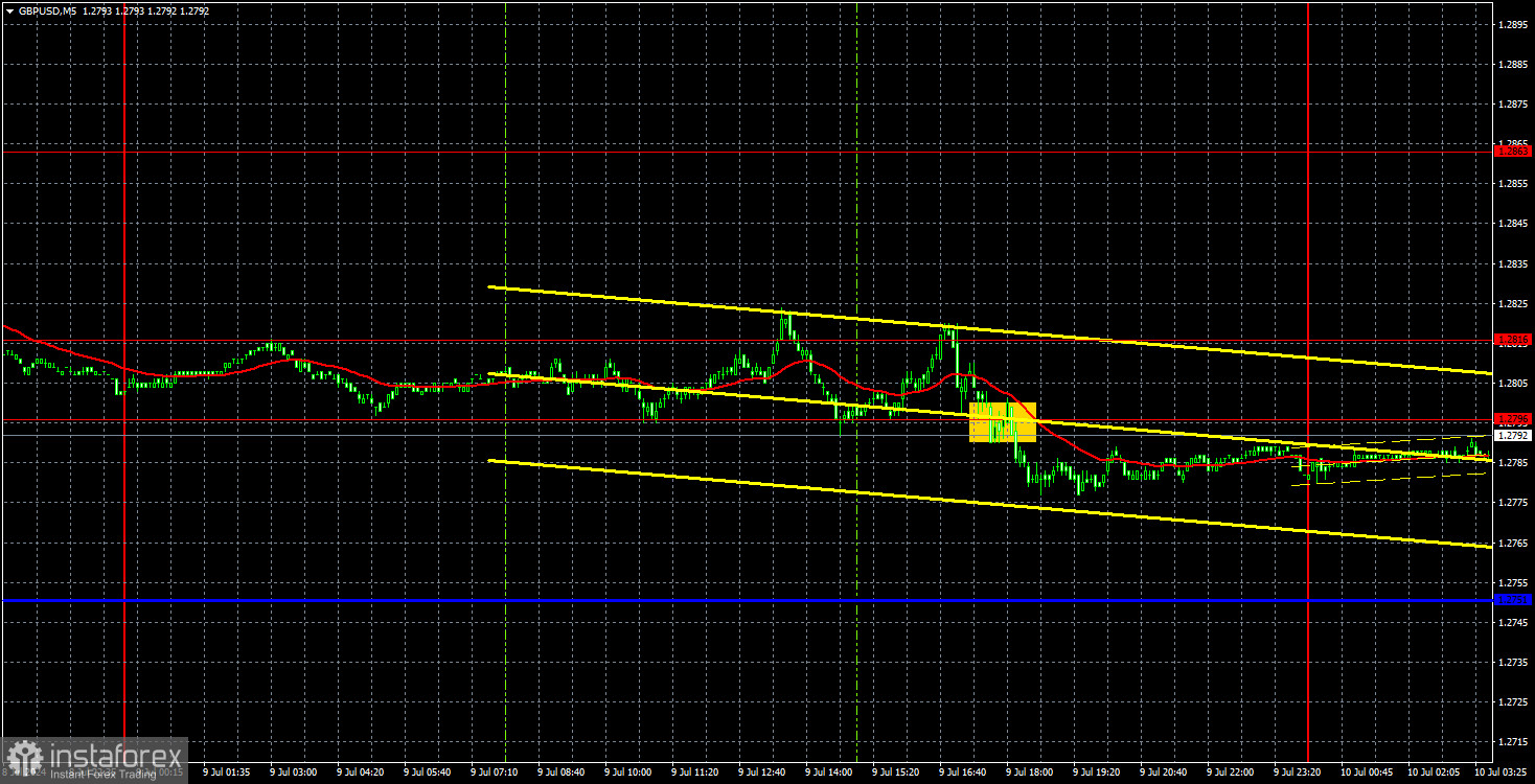 Торговые рекомендации и разбор сделок по GBP/USD на 10 июля. «Голова-плечи» спасут доллар?