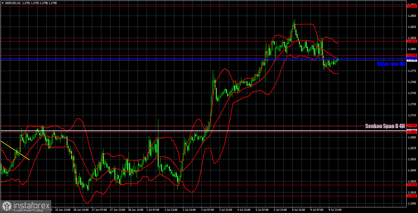 Торговые рекомендации и разбор сделок по GBP/USD на 10 июля. «Голова-плечи» спасут доллар?