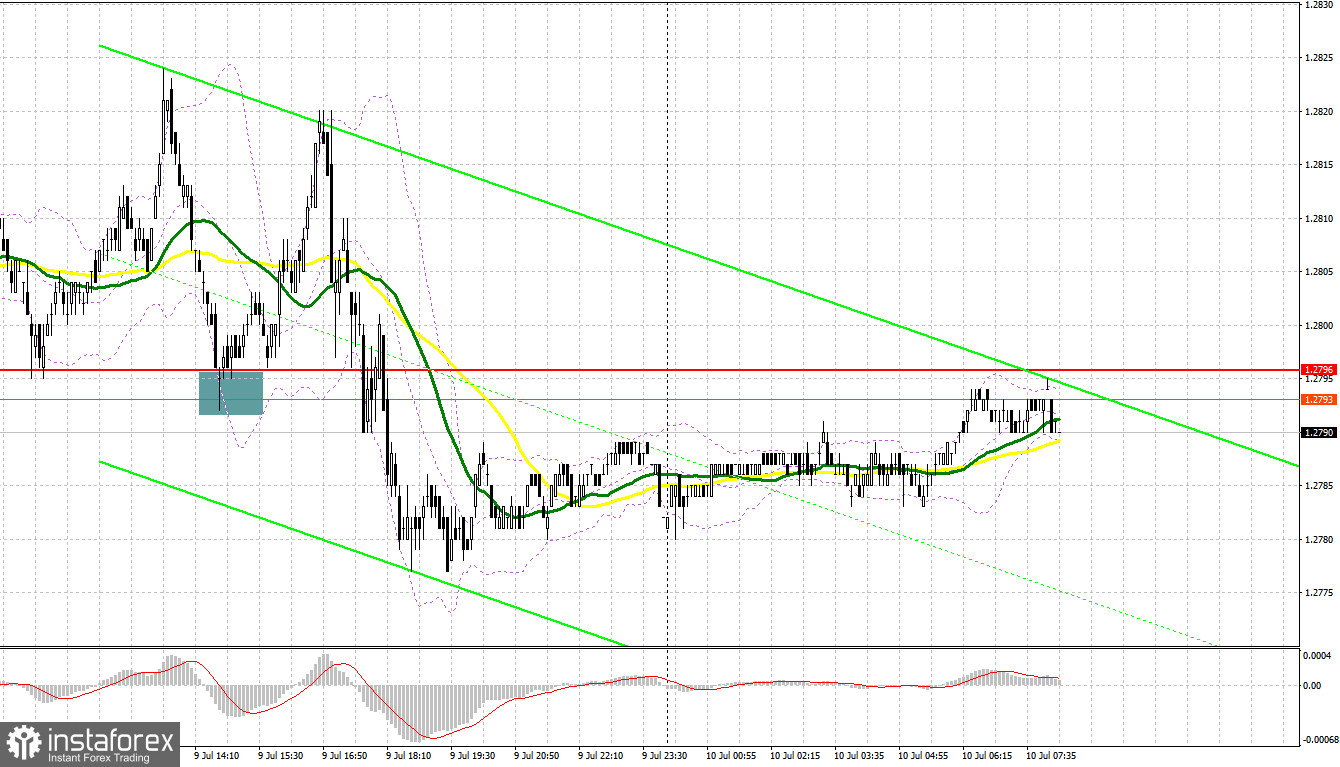 GBP/USD: план на европейскую сессию 10 июля. Commitment of Traders COT-отчеты (разбор вчерашних сделок). Покупатели упустили 1.2796