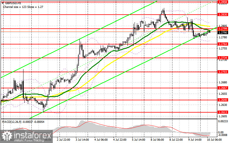 GBP/USD: план на европейскую сессию 10 июля. Commitment of Traders COT-отчеты (разбор вчерашних сделок). Покупатели упустили 1.2796