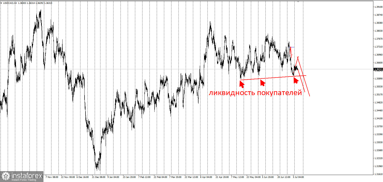 USD/CAD на грани обвала