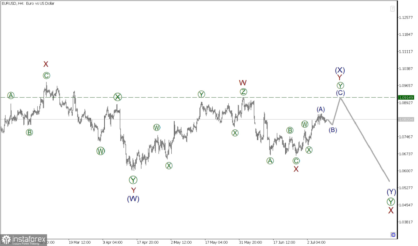 EUR/USD 10 июля. Быки держат курс на июньский максимум