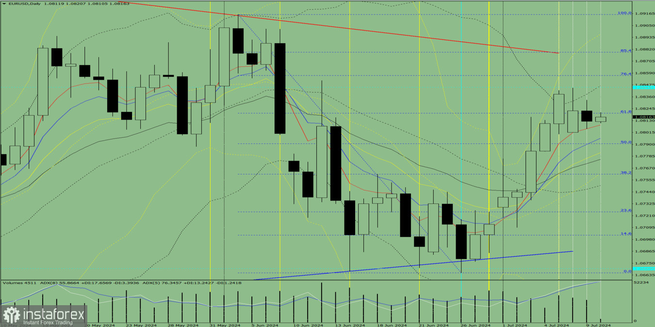 Индикаторный анализ. Дневной обзор на 10 июля 2024 года по валютной паре EUR/USD