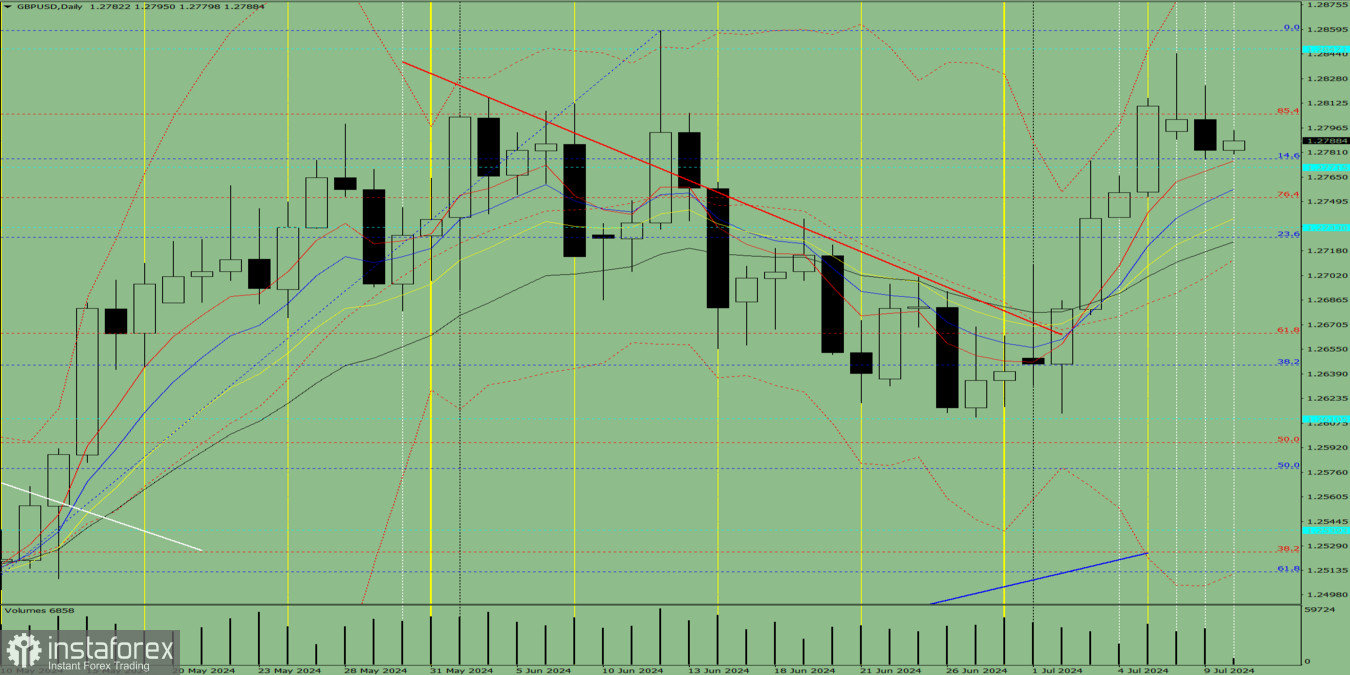 Индикаторный анализ. Дневной обзор на 10 июля 2024 года по валютной паре GBP/USD