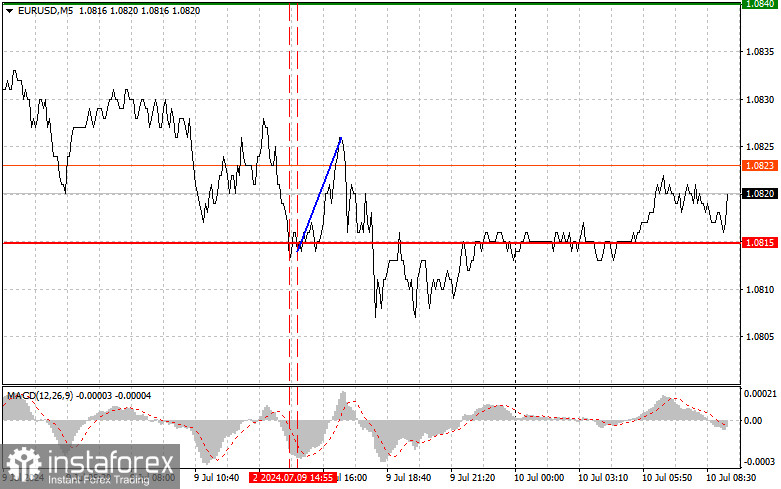 EURUSD: простые советы по торговле для начинающих трейдеров на 10 июля. Разбор вчерашних сделок на Форексе