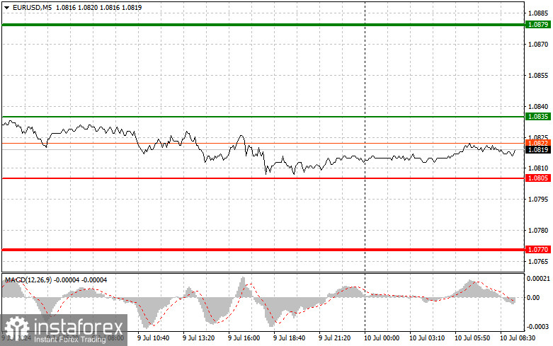 EURUSD: простые советы по торговле для начинающих трейдеров на 10 июля. Разбор вчерашних сделок на Форексе