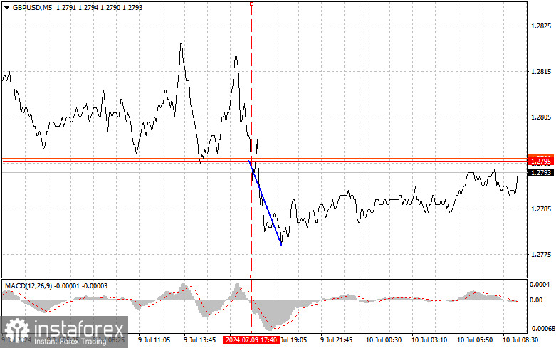 GBP/USD: Proste wskazówki dla początkujących traderów na 10 lipca