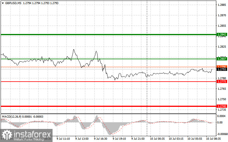 GBP/USD: Proste wskazówki dla początkujących traderów na 10 lipca