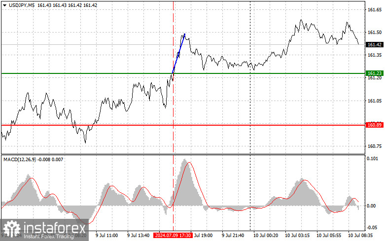 USDJPY: простые советы по торговле для начинающих трейдеров на 10 июля. Разбор вчерашних сделок на Форексе