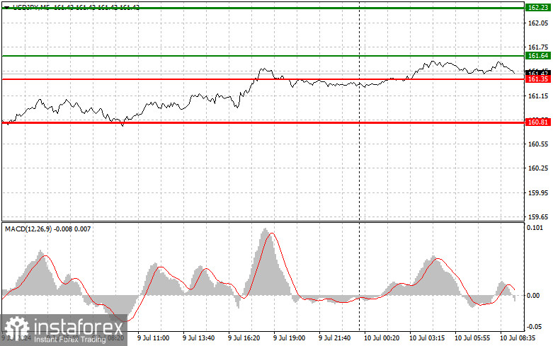 USD/JPY: Proste wskazówki dla początkujących traderów na 10 lipca