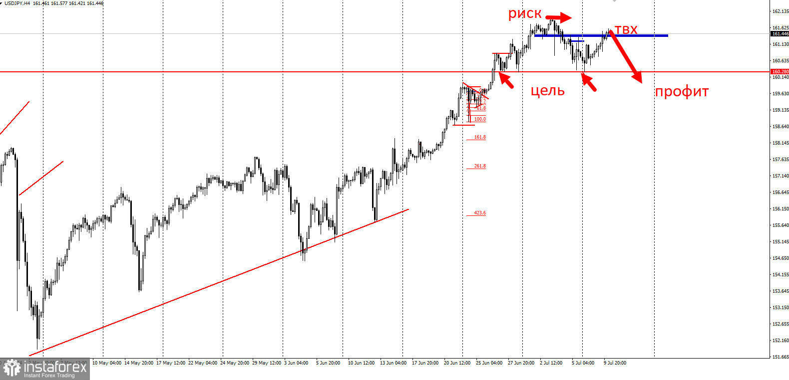 Торговая идея на падение USD/JPY