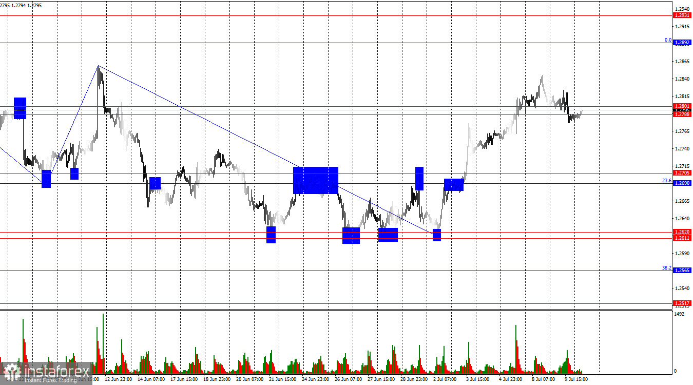  GBP/USD. 10 июля. Удержится ли британец под важной зоной?