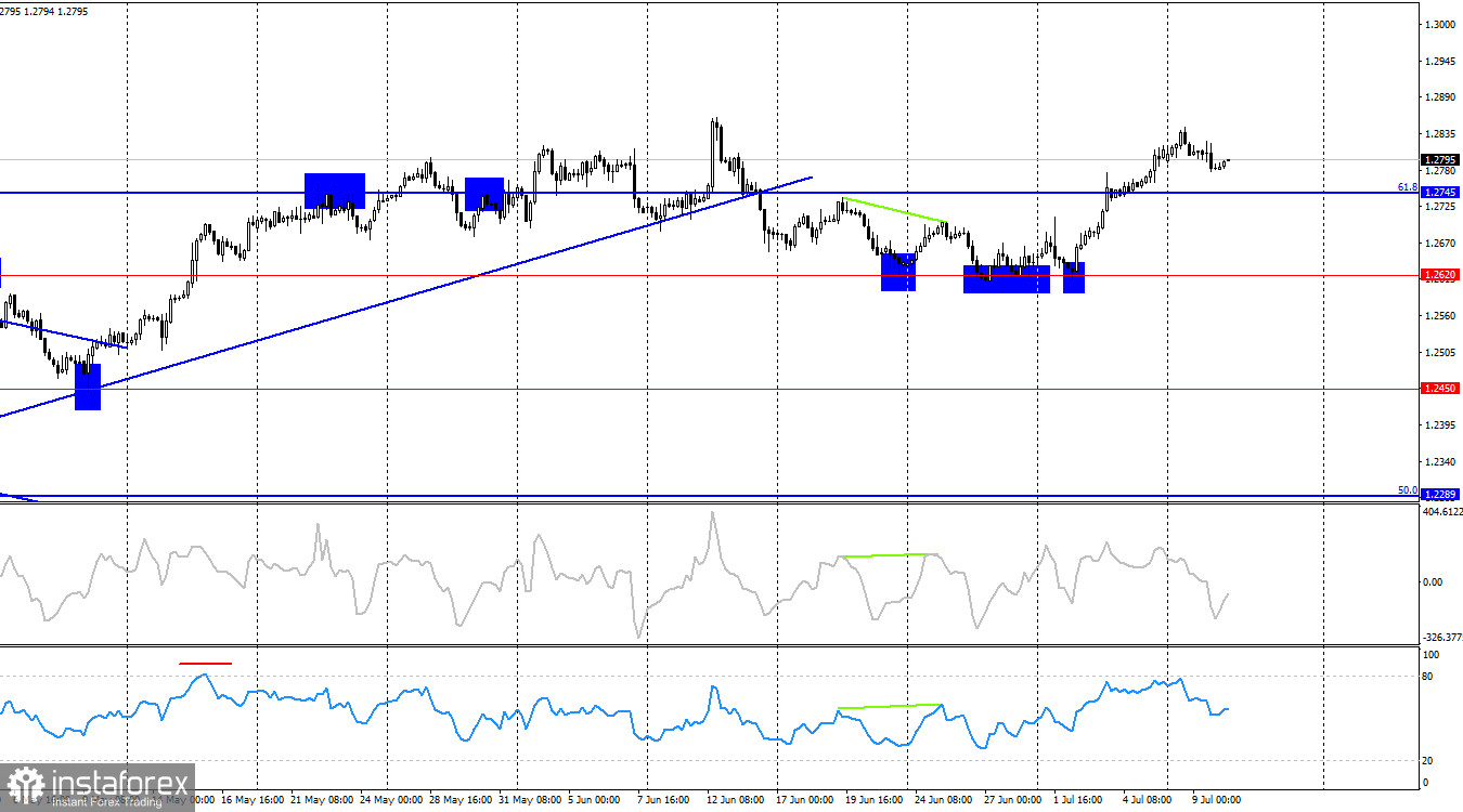  GBP/USD. 10 июля. Удержится ли британец под важной зоной?