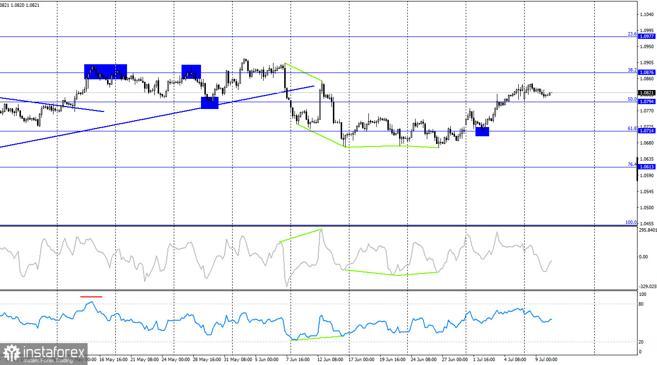  EUR/USD. 10 июля. Напрасные ожидания медведей