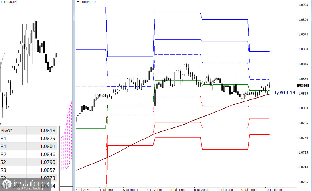 EUR/USD и GBP/USD 10 июля – технический анализ ситуации