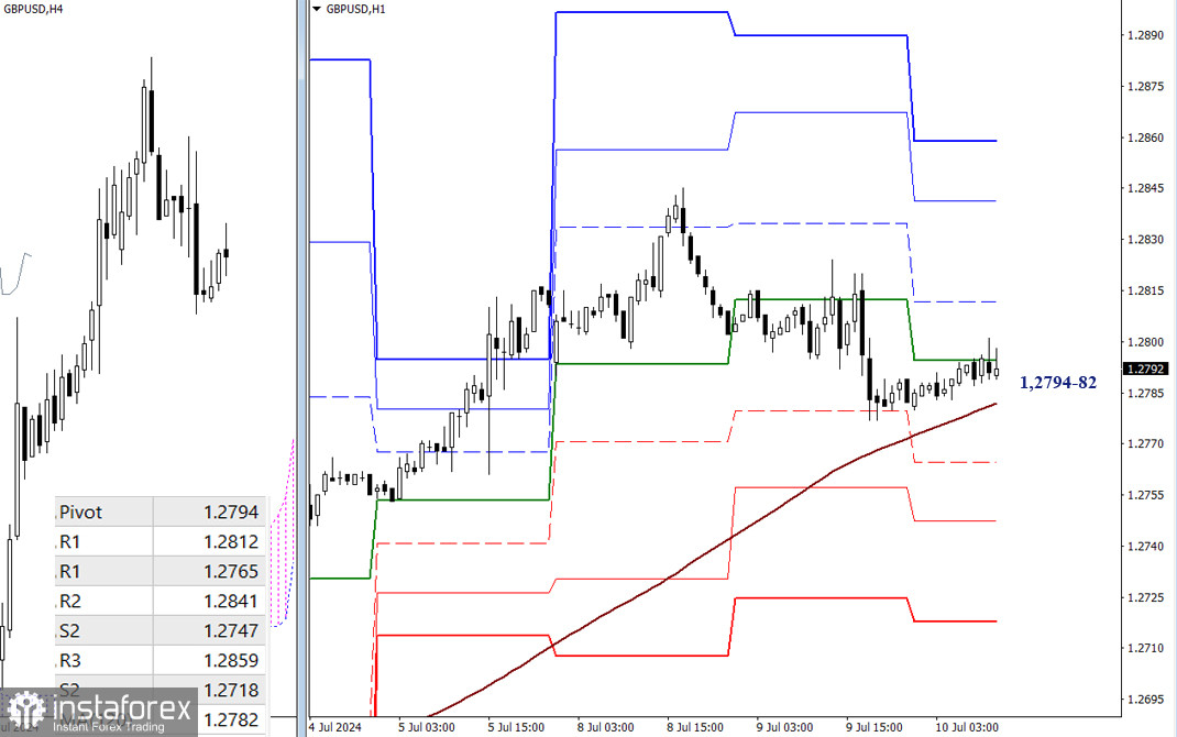 EUR/USD и GBP/USD 10 июля – технический анализ ситуации