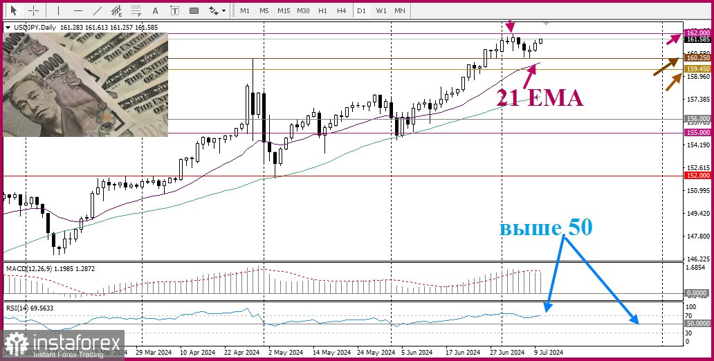 USD/JPY Анализ цен. Прогноз