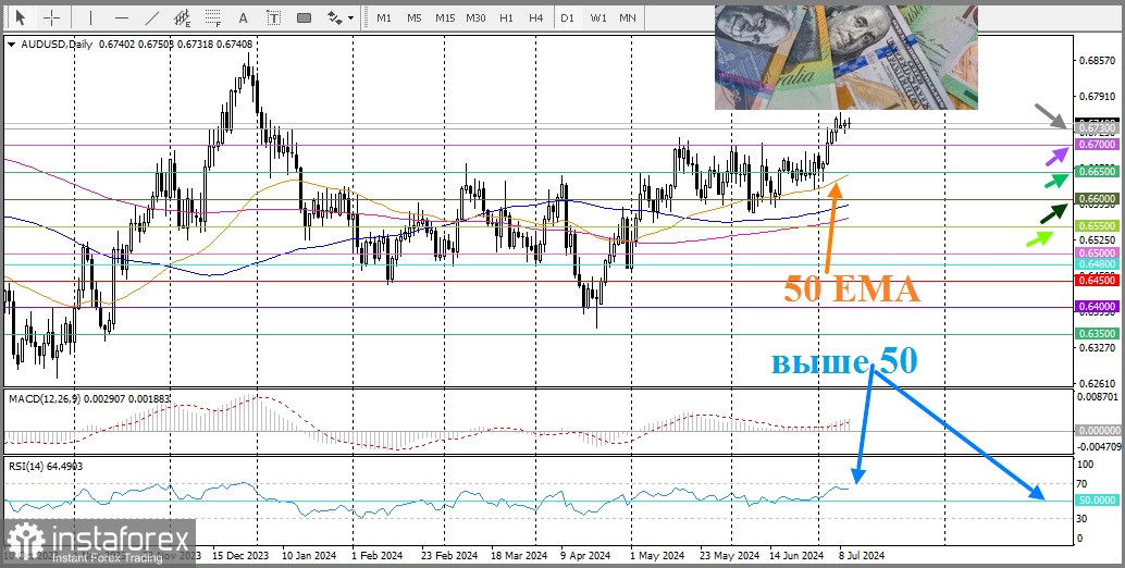 AUD/USD. Анализ цен. Австралийский доллар сохраняет потери