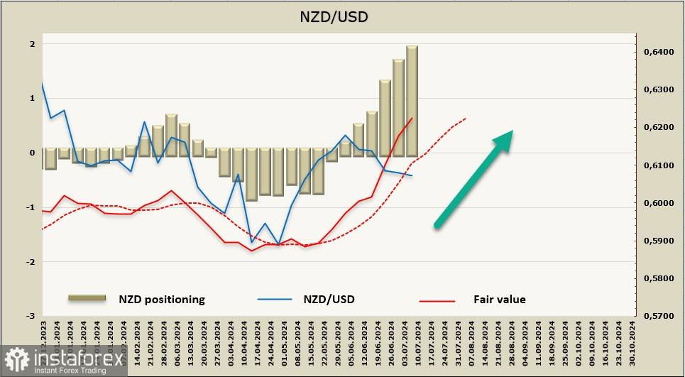 РБНЗ намекает на скорое снижение ставки. Обзор NZD/USD