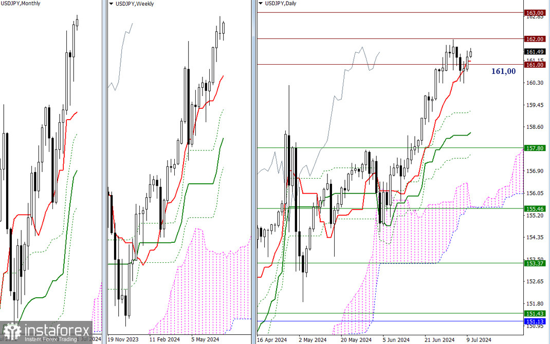 USD/JPY и EUR/ JPY 10 июля – технический анализ ситуации