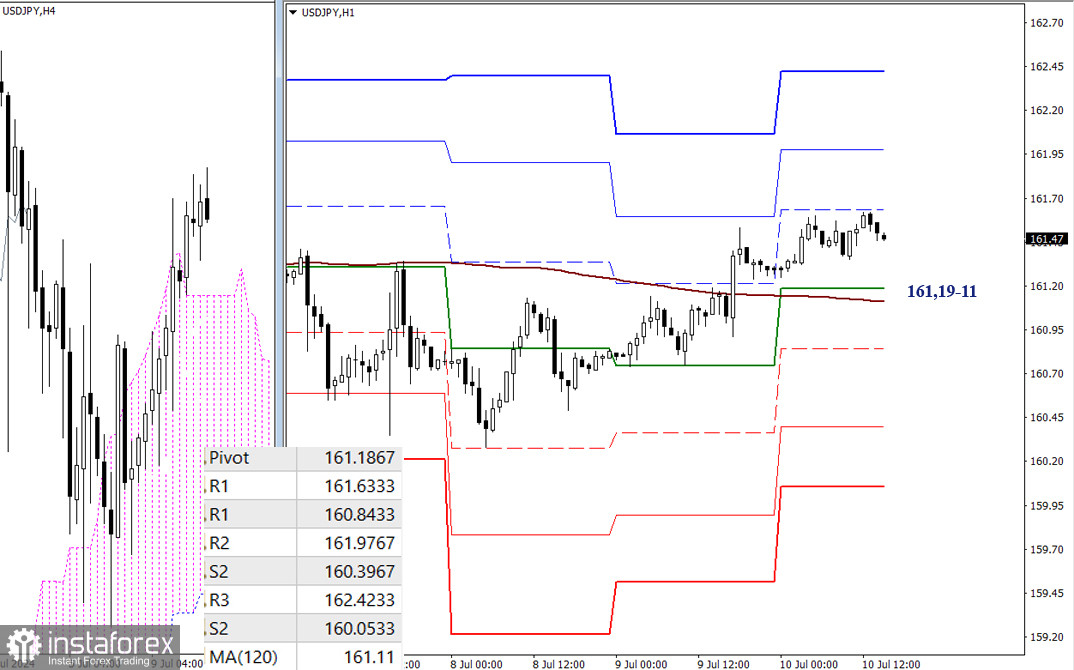 USD/JPY и EUR/ JPY 10 июля – технический анализ ситуации