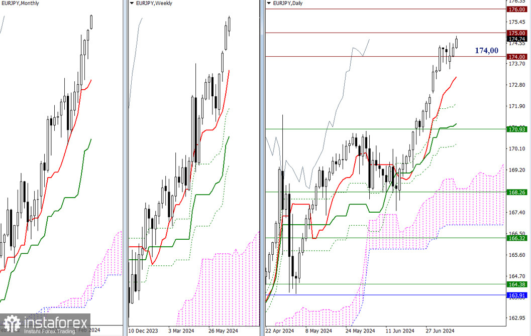 USD/JPY и EUR/ JPY 10 июля – технический анализ ситуации