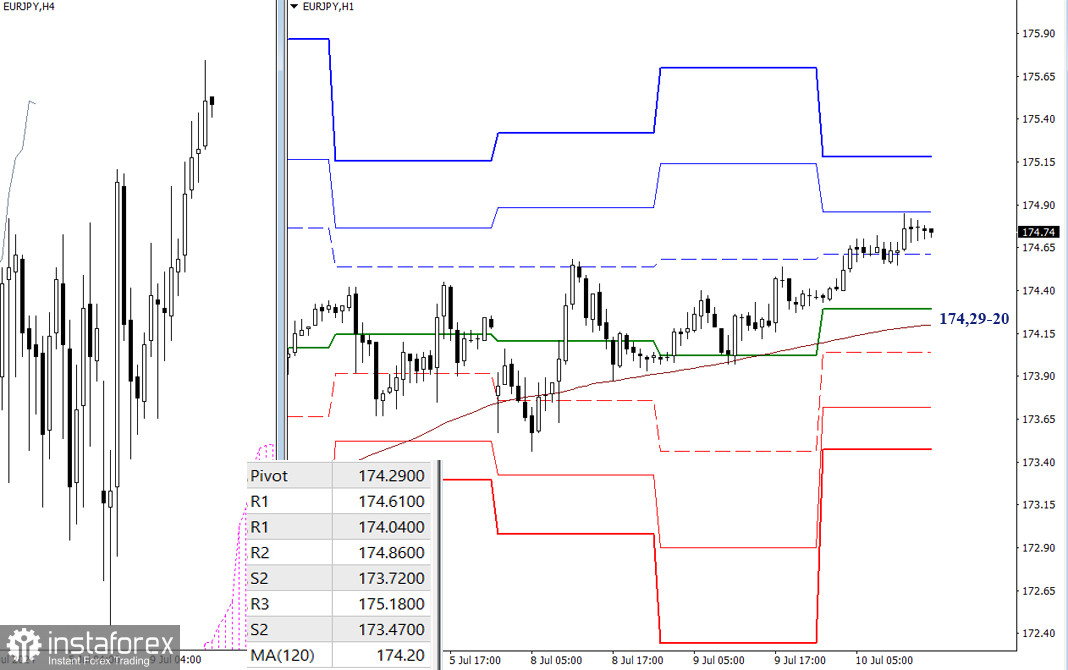 USD/JPY и EUR/ JPY 10 июля – технический анализ ситуации