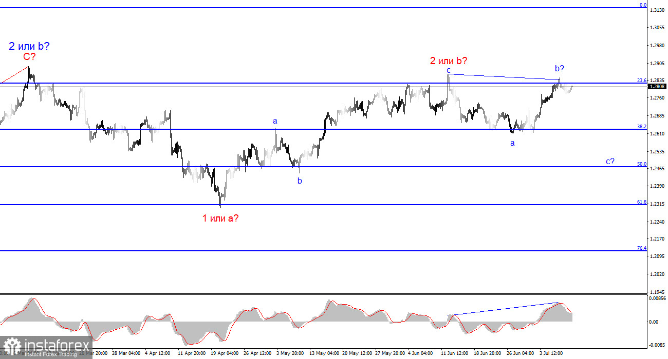 Анализ GBP/USD. 10 июля. Отчет по инфляции в США расставит точки над «и» на этой неделе