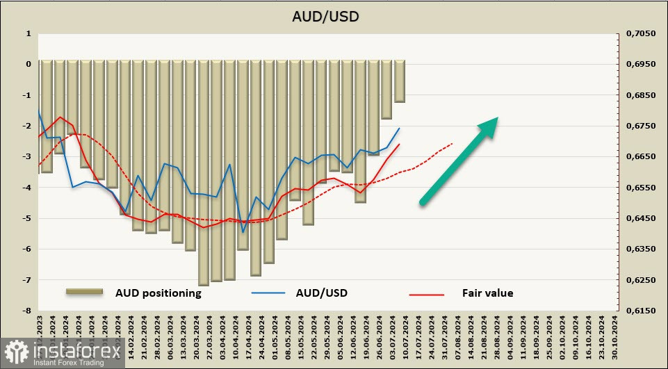 Австралийский доллар на волне позитива. Обзор AUD/USD