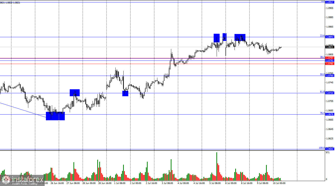 EUR/USD. Риски ослабления экономики могут заставить ФРС понизить ставку