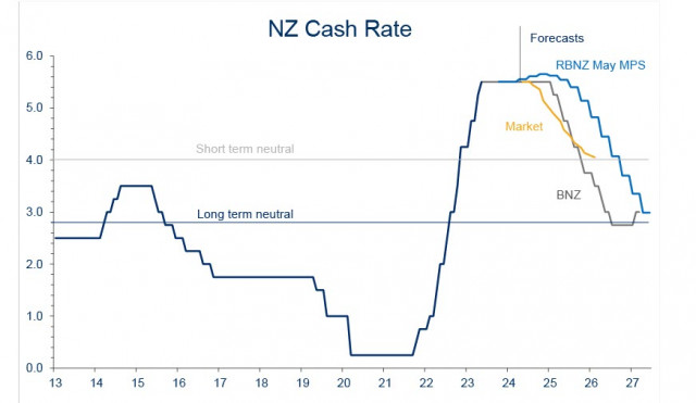 紐西蘭儲備銀行暗示即將降息。紐幣/美元概覽