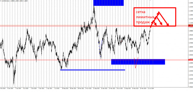 Торговая идея по AUD/NZD. Сетки