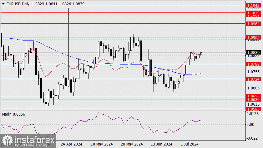 Прогноз по EUR/USD на 11 июля 2024 года