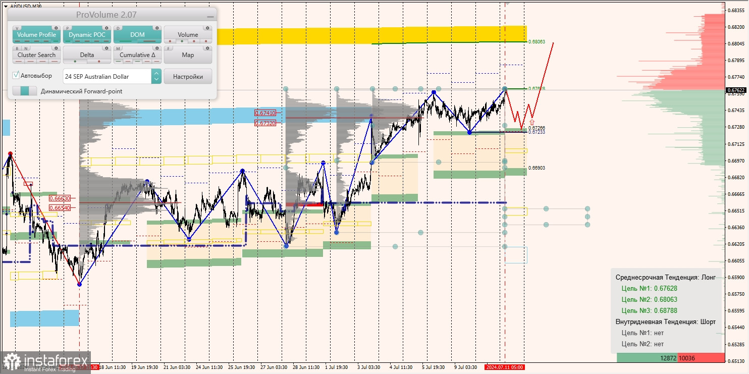 Маржинальные зоны и торговые идеи по AUD/USD, NZD/USD, USD/CAD (11.07.2024)