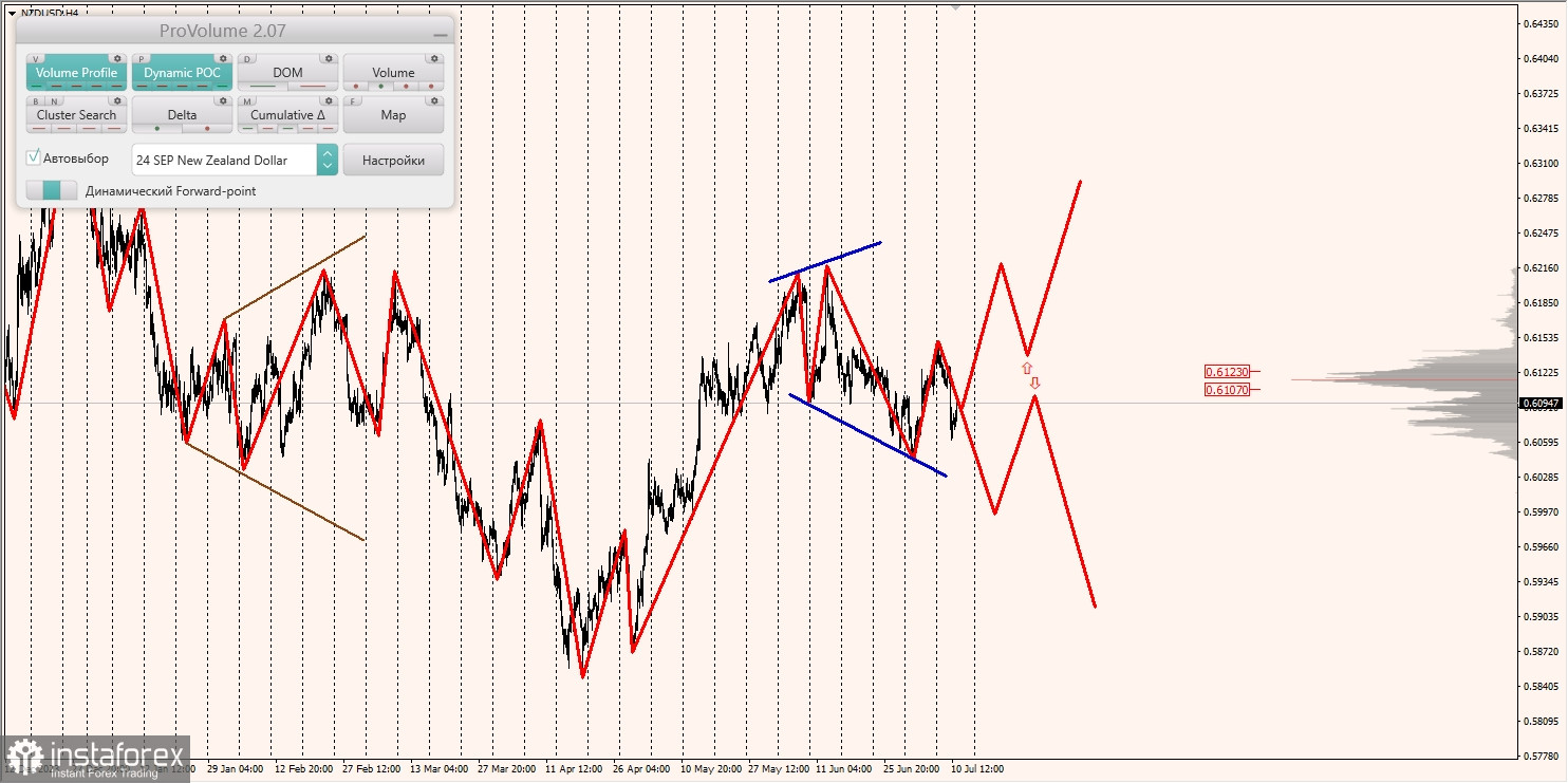 Маржинальные зоны и торговые идеи по AUD/USD, NZD/USD, USD/CAD (11.07.2024)