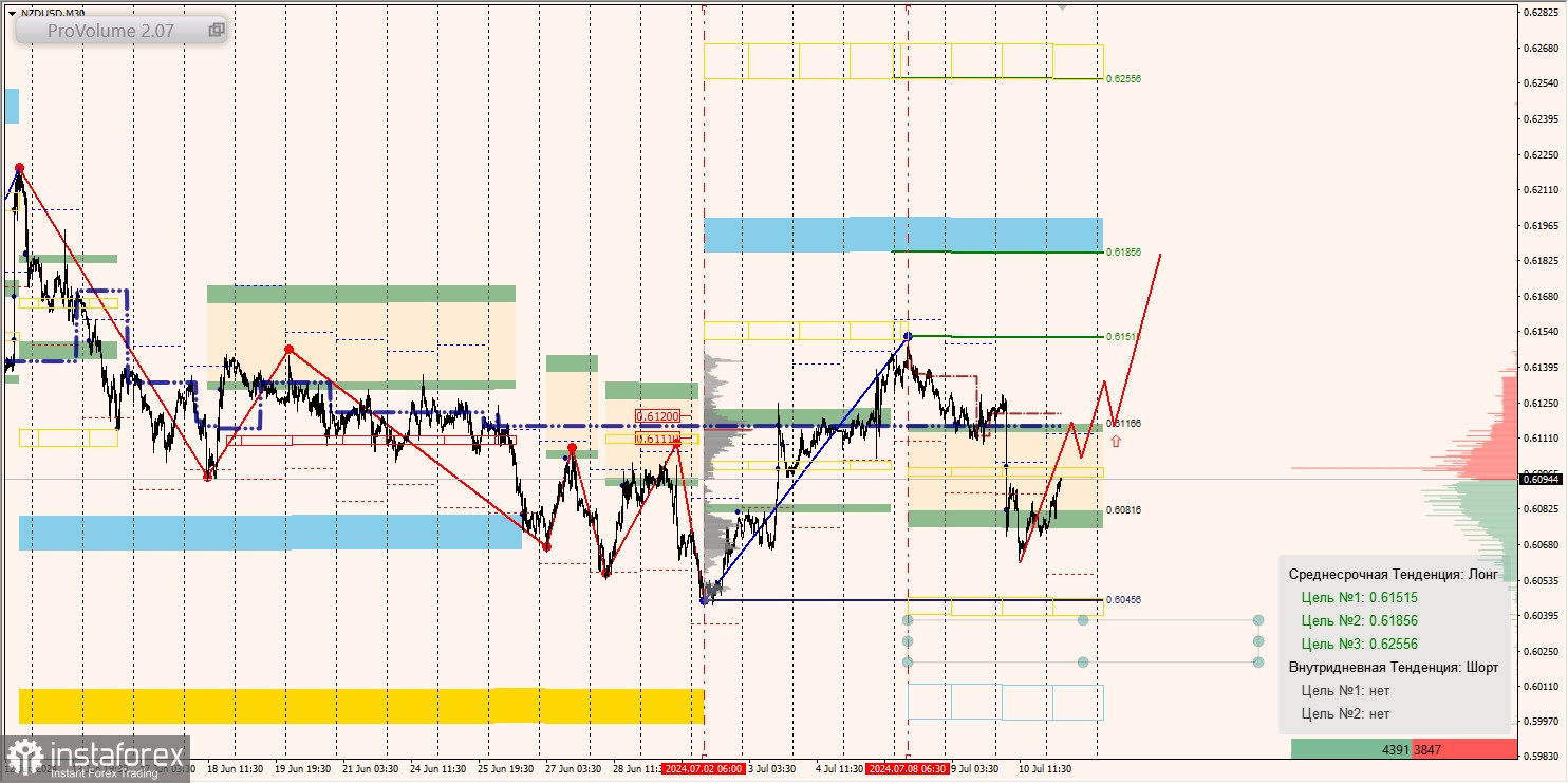 Маржинальные зоны и торговые идеи по AUD/USD, NZD/USD, USD/CAD (11.07.2024)