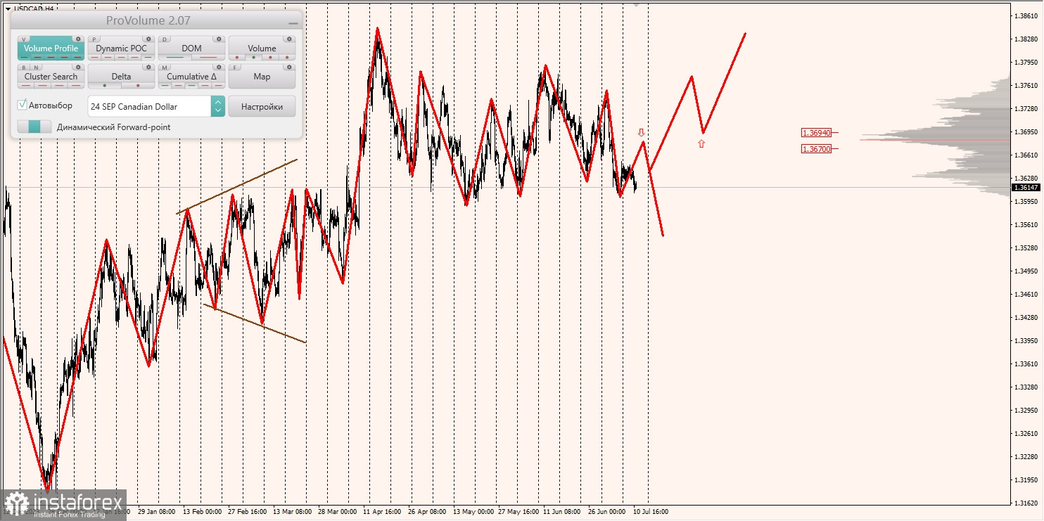 Маржинальные зоны и торговые идеи по AUD/USD, NZD/USD, USD/CAD (11.07.2024)