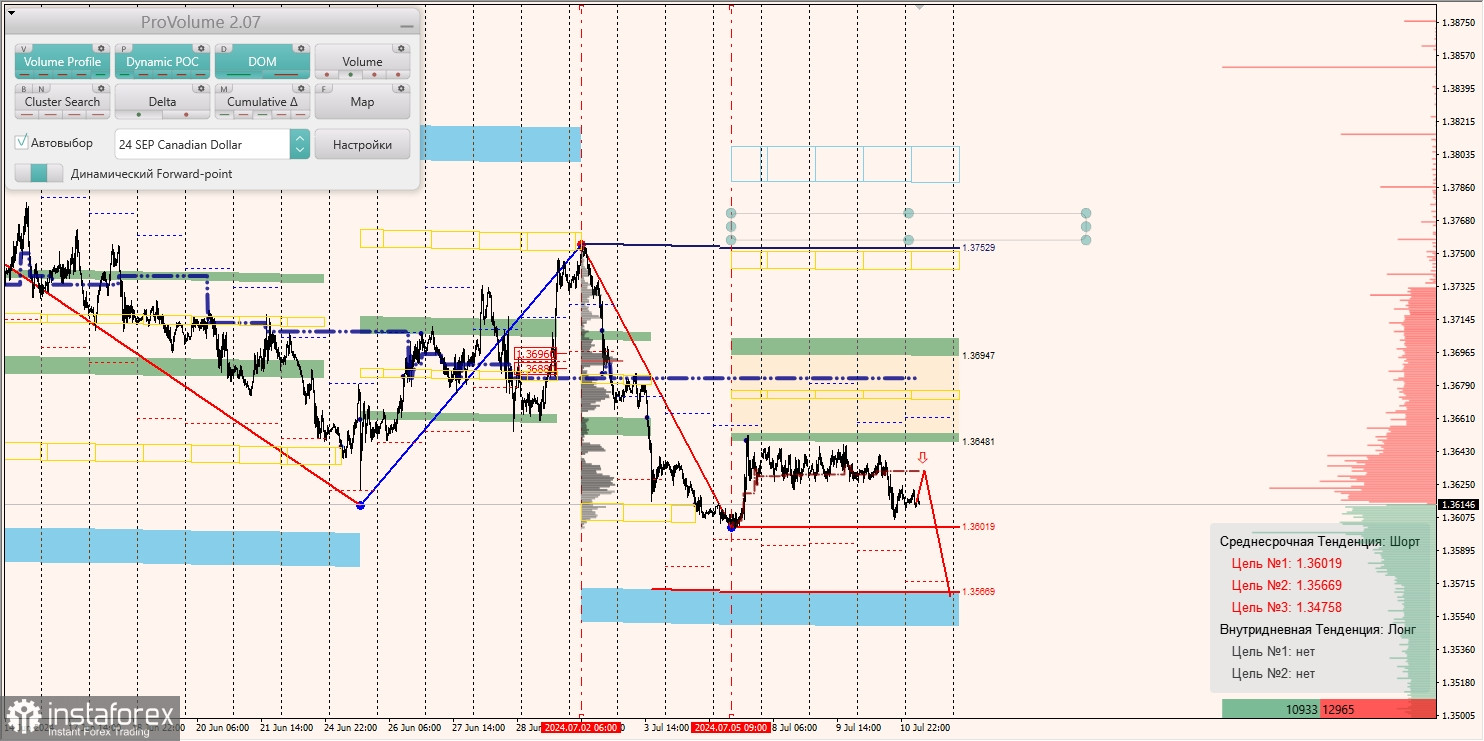 Маржинальные зоны и торговые идеи по AUD/USD, NZD/USD, USD/CAD (11.07.2024)