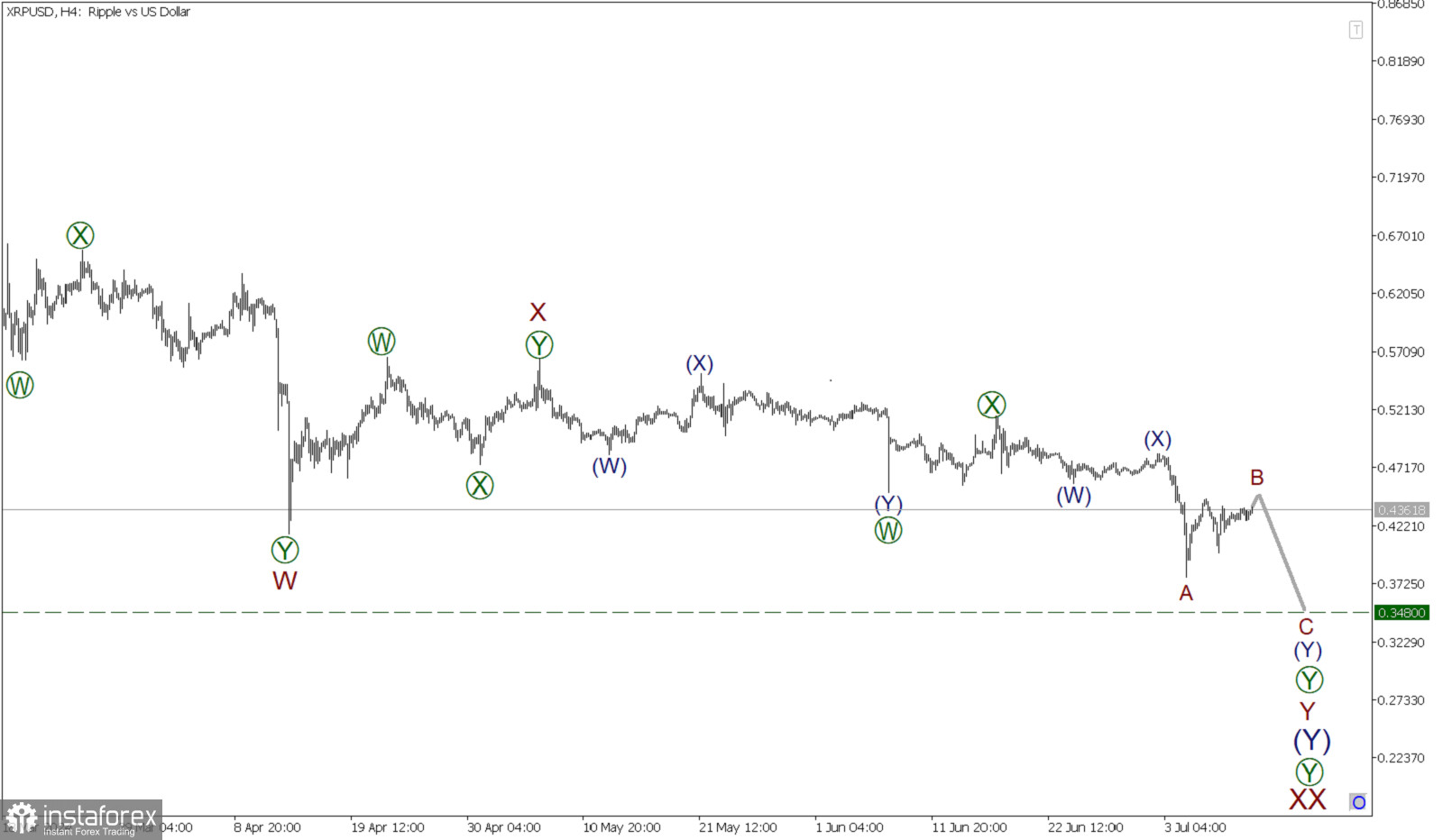 XRP/USD 11 июля. Коррекция на стадии завершения, падение цены приближается