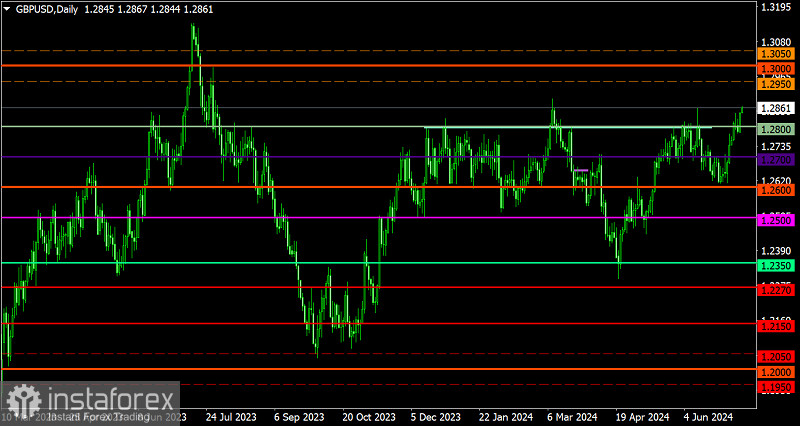 Торговый план по EUR/USD и GBP/USD на 11.07.2024