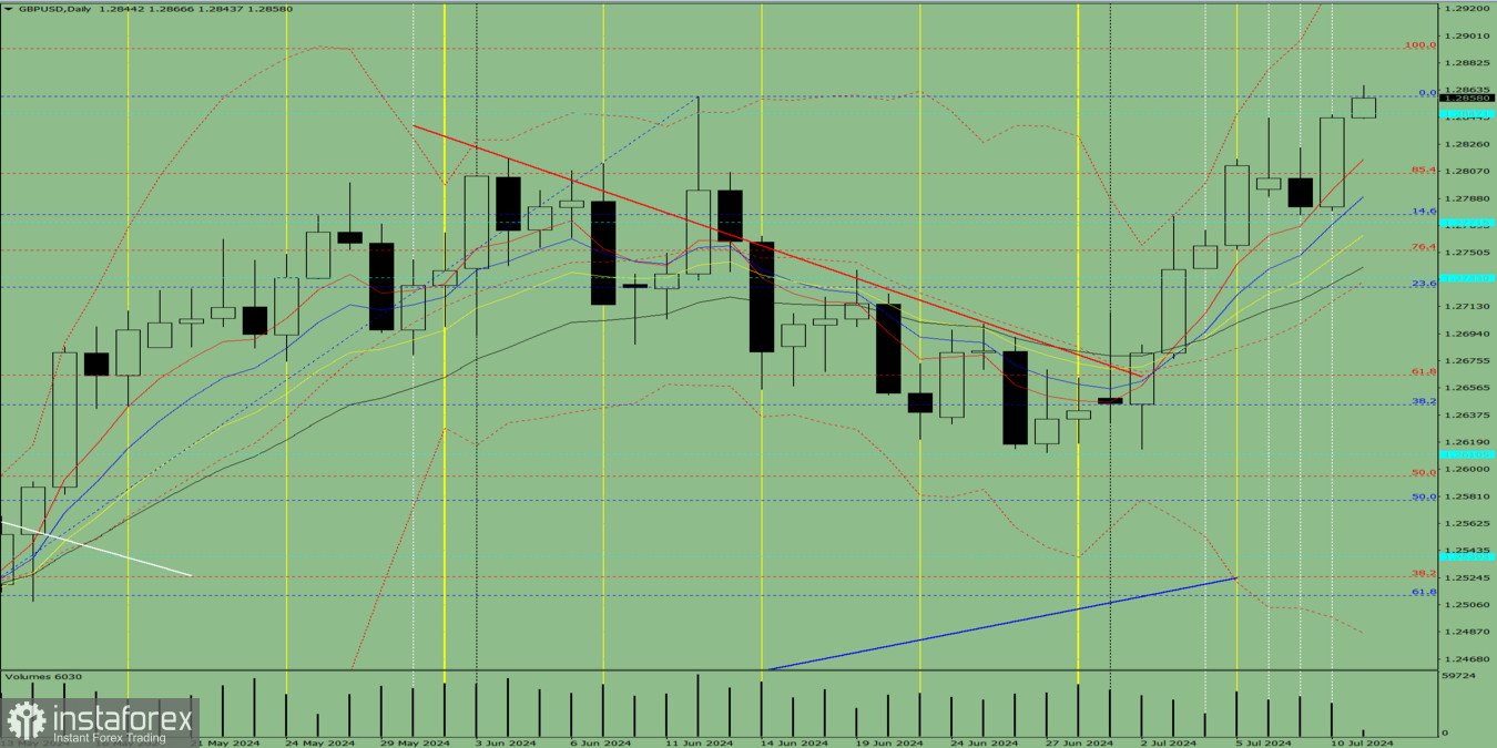 Индикаторный анализ. Дневной обзор на 11 июля 2024 года по валютной паре GBP/USD