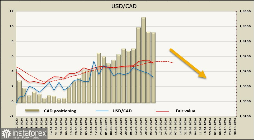 Рынки оценивают готовность Банка Канады продолжать снижение ставки. Обзор USD/CAD