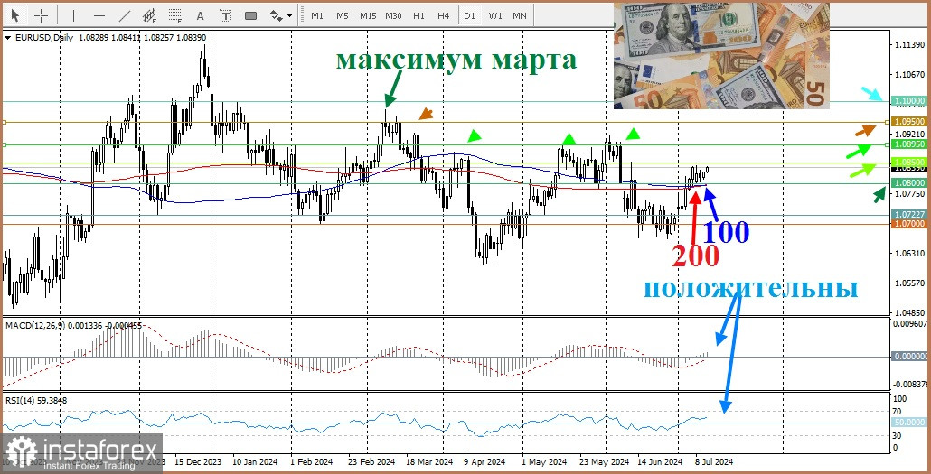 EUR/USD. Анализ цен, прогноз. Второй день подряд пара EUR/USD набирает положительную динамику