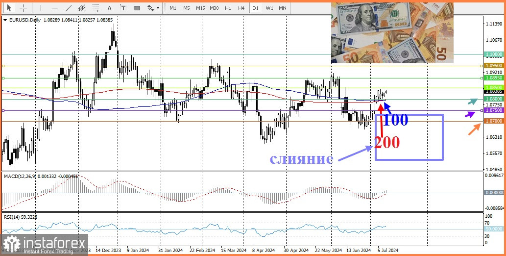 EUR/USD. Анализ цен, прогноз. Второй день подряд пара EUR/USD набирает положительную динамику