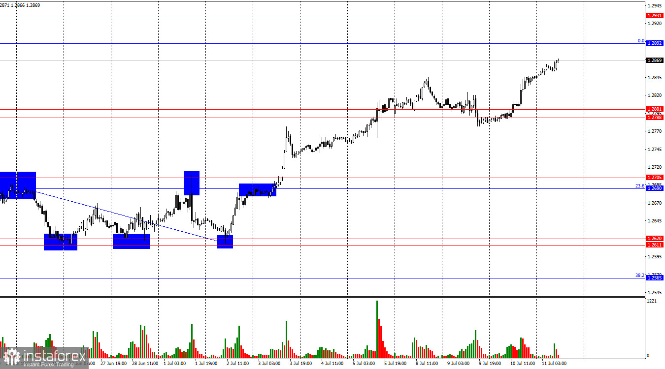 GBP/USD. 11 июля. ВВП в Великобритании продолжает расти 